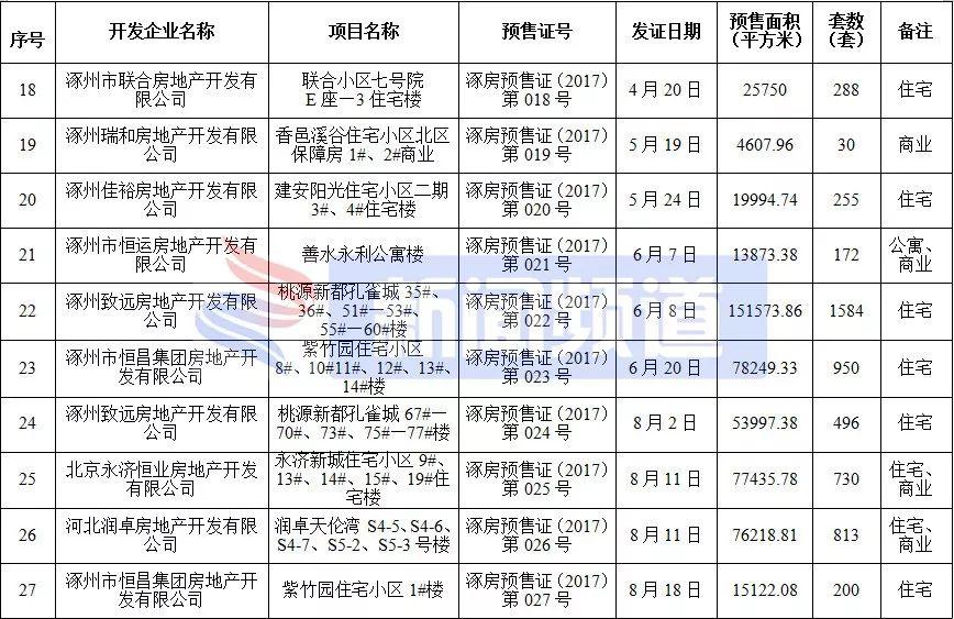 涿州最新房源-涿州在售房产速览