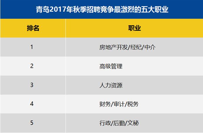 青岛最新招聘信息2017【2017青岛最新职位汇总】