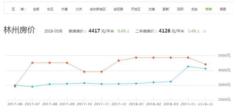 林州市最新房价｜林州楼市最新动态