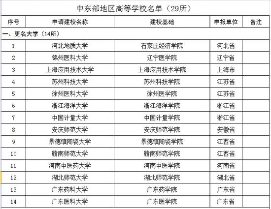 教育部最新高校更名-“高校更名动态：教育部最新公告”