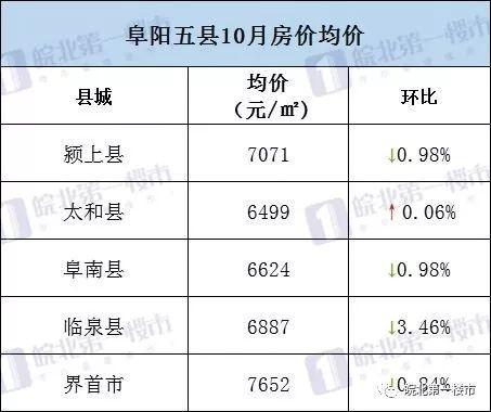 2017年颍上房价最新盘点