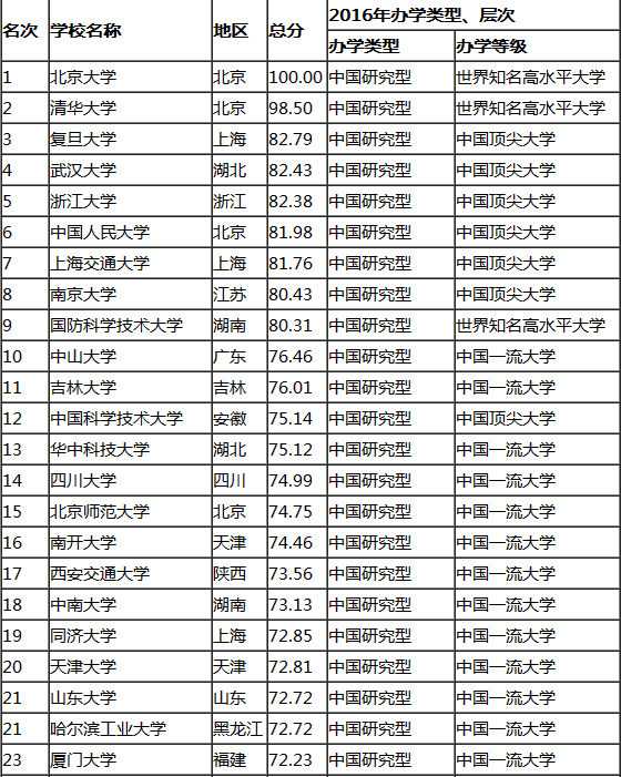 2016加拿大大学排名揭晓