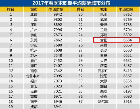 2017年合肥最低工资标准大盘点