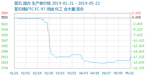 萤石市场最新价格动态分析