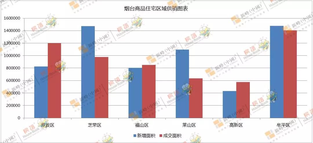 牟平区房产市场最新动态