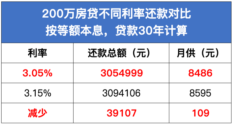 六月盛启，LPR利率迎来全新低点