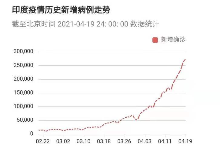 印度疫情捷报：心冠病最新进展，健康防线持续巩固