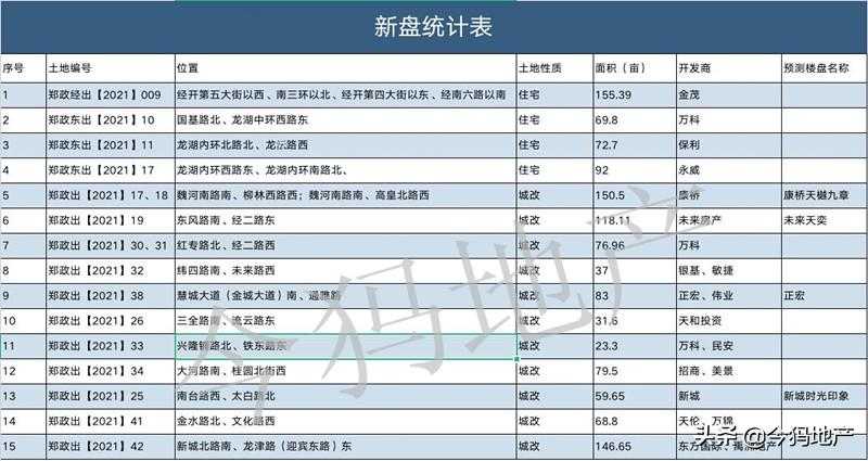 郑州新盘动态：盘点最新在建项目进展喜讯