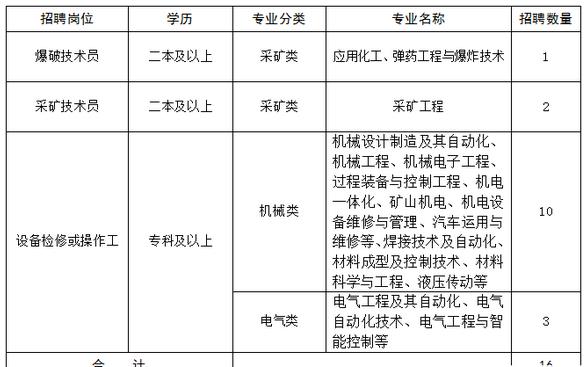 鄂尔多斯煤矿诚邀英才，共创辉煌未来招聘启事