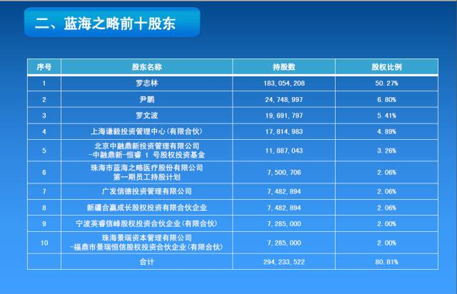 蓝海一号最新股权分布