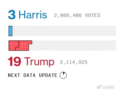 特朗普最新得票统计