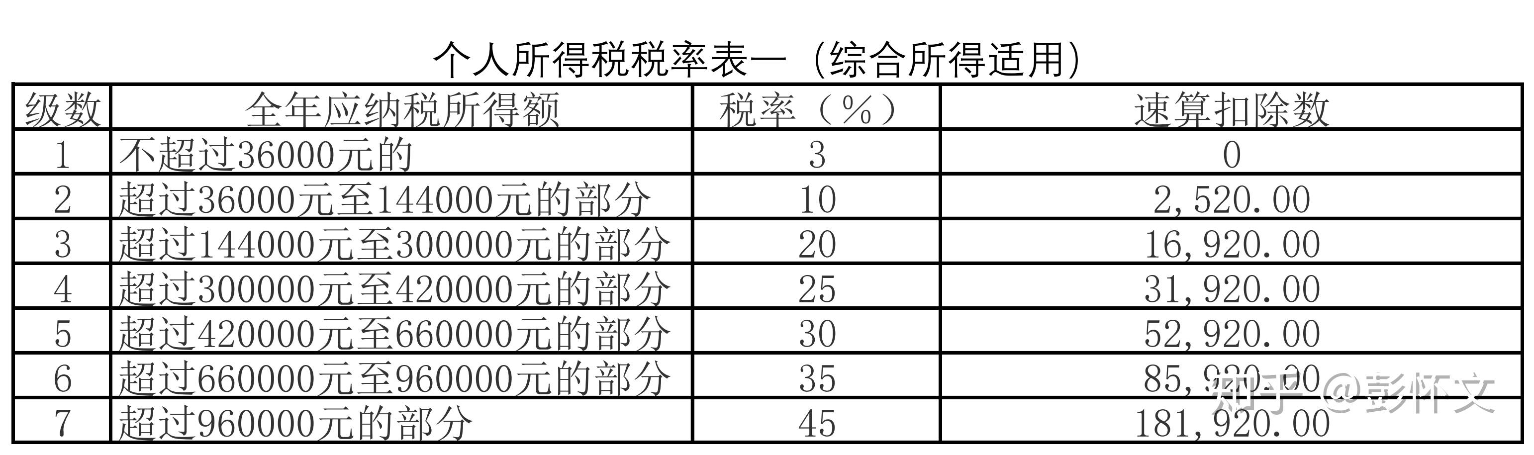 个人所得税快速计算工具