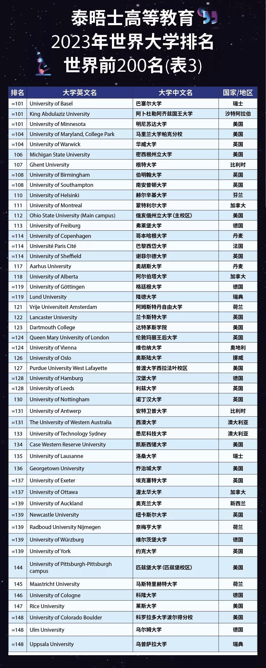 全球高等教育机构最新综合实力排行榜揭晓