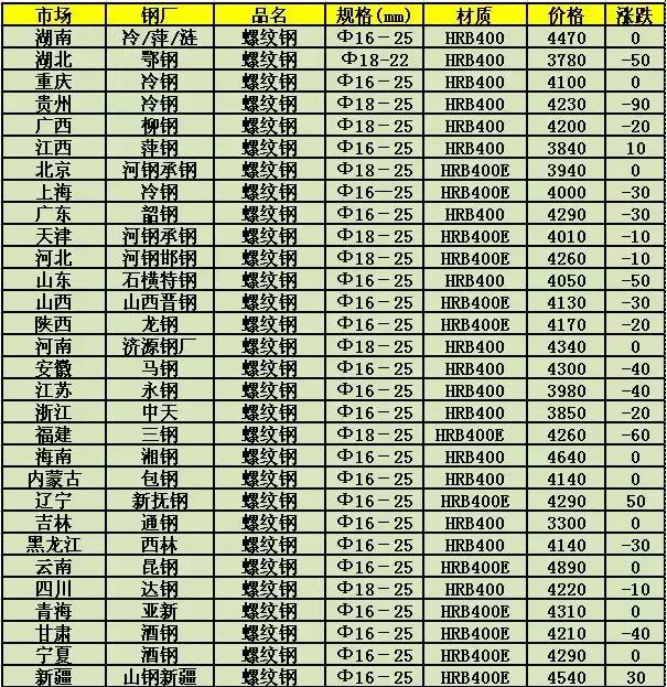 实时动态：河北省铜材市场价格最新走势一览